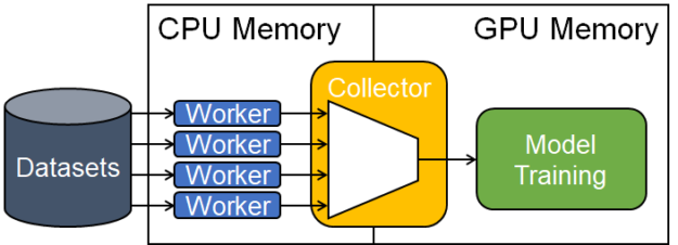 This figure shows how four data readers read data from disk to host memory, and a collector reads one of them to feed the model training pipe.