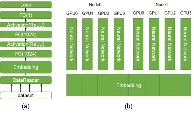 The left figure (a) shows a typical CTR model including data reader, embedding, and a fully connected layer. The right figure (b) depicts the HugeCTR architecture extensible to multiple GPUs and nodes.