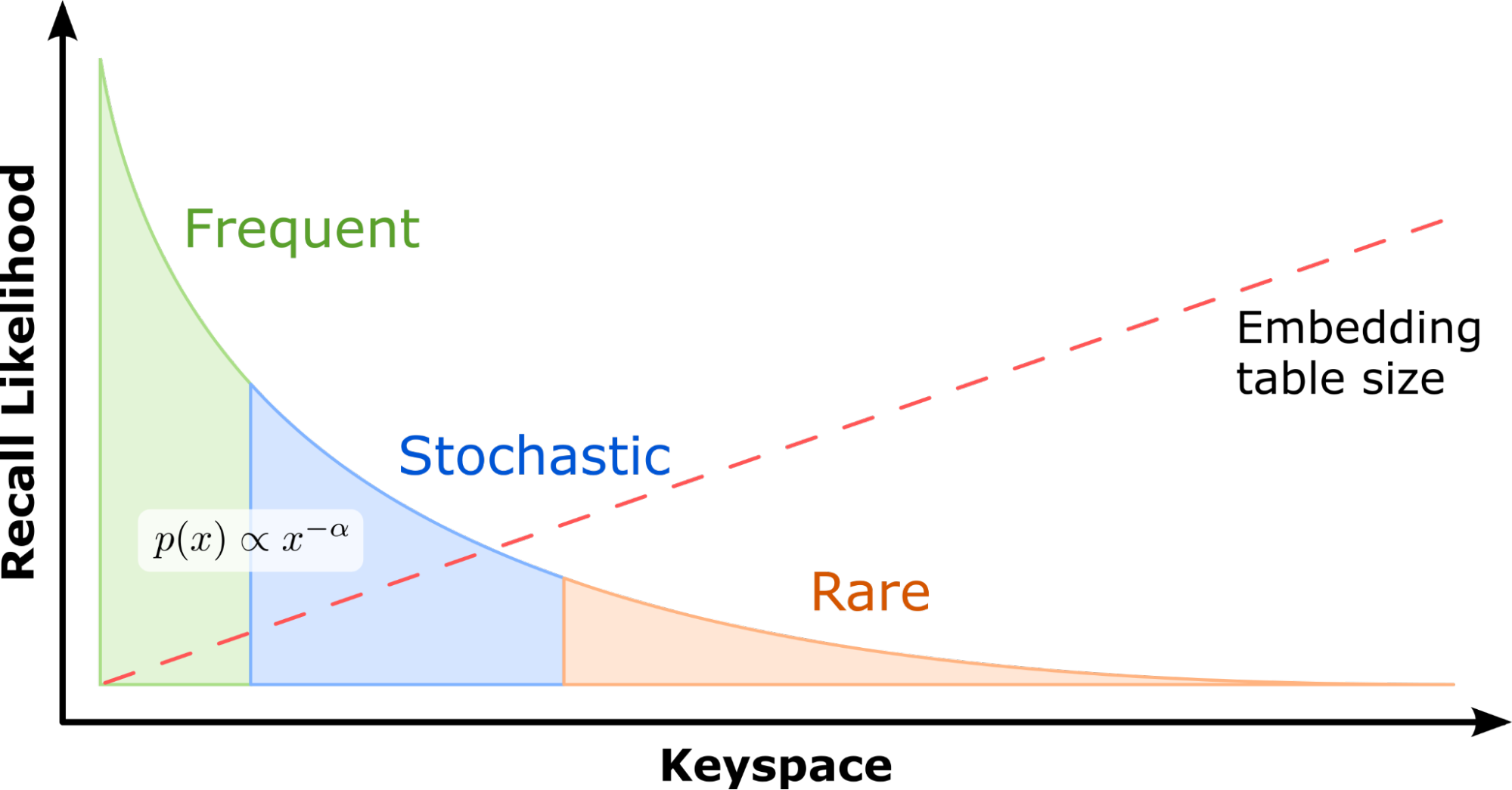 Visualization of power law distribution representing the likelihood of embedding key accesses. A few embeddings are accessed far more often than the others.