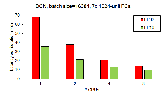 Scalability of HugeCTR from 1 GPU to 8 GPUs (DCN).