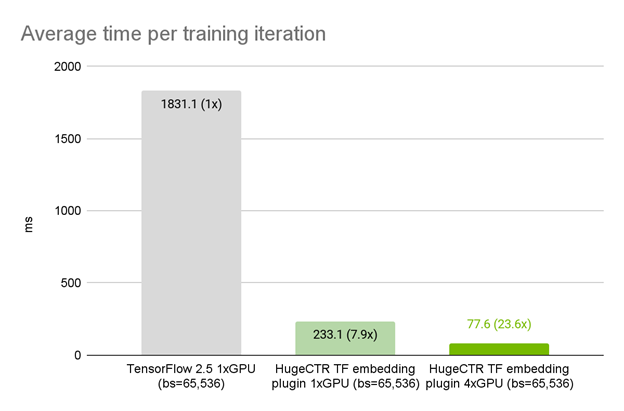 HugeCTR TensorFlow plugin provides a 7.9x speedup over native TensorFlow 2.5 embedding lookup layer.